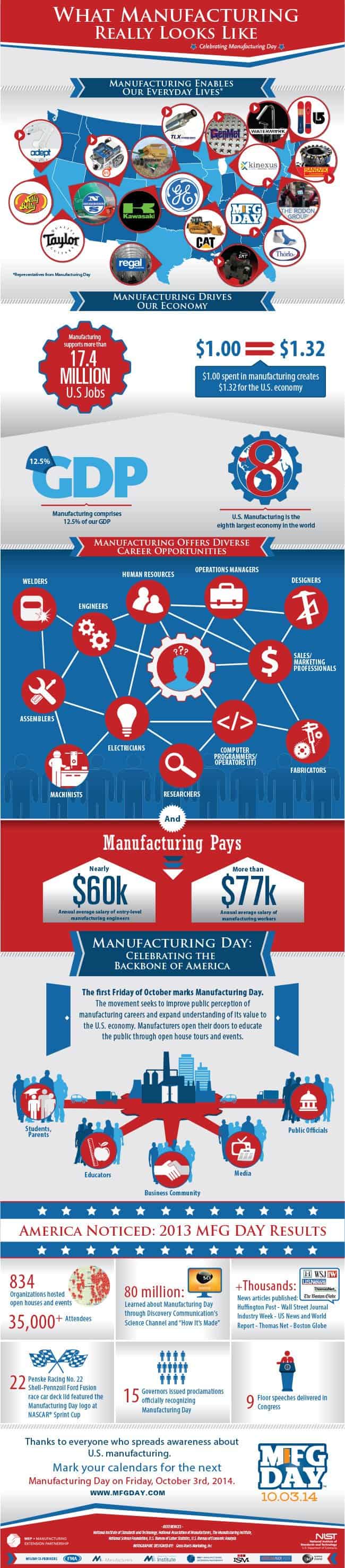 What manufacturing really looks like