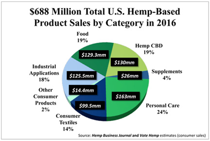 2016 US Hemp market sales